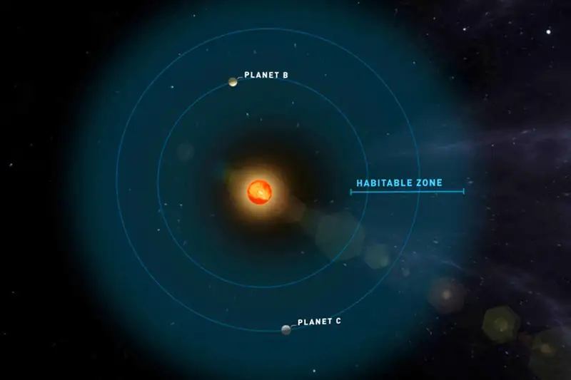 There Are More Planets Like Earth in Habitable Zones 