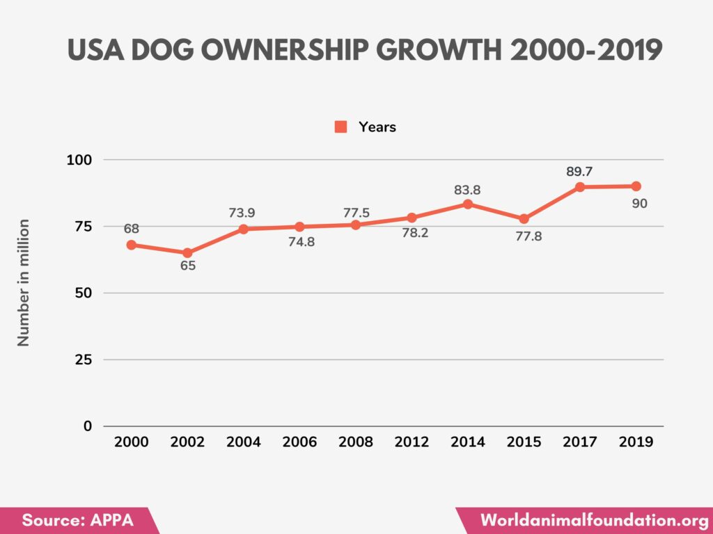 population of dogs in USA