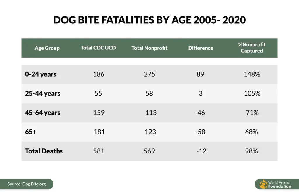 Dog Bite fatalities by age