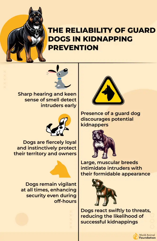 The Reliability of Guard Dogs in Kidnap Prevention