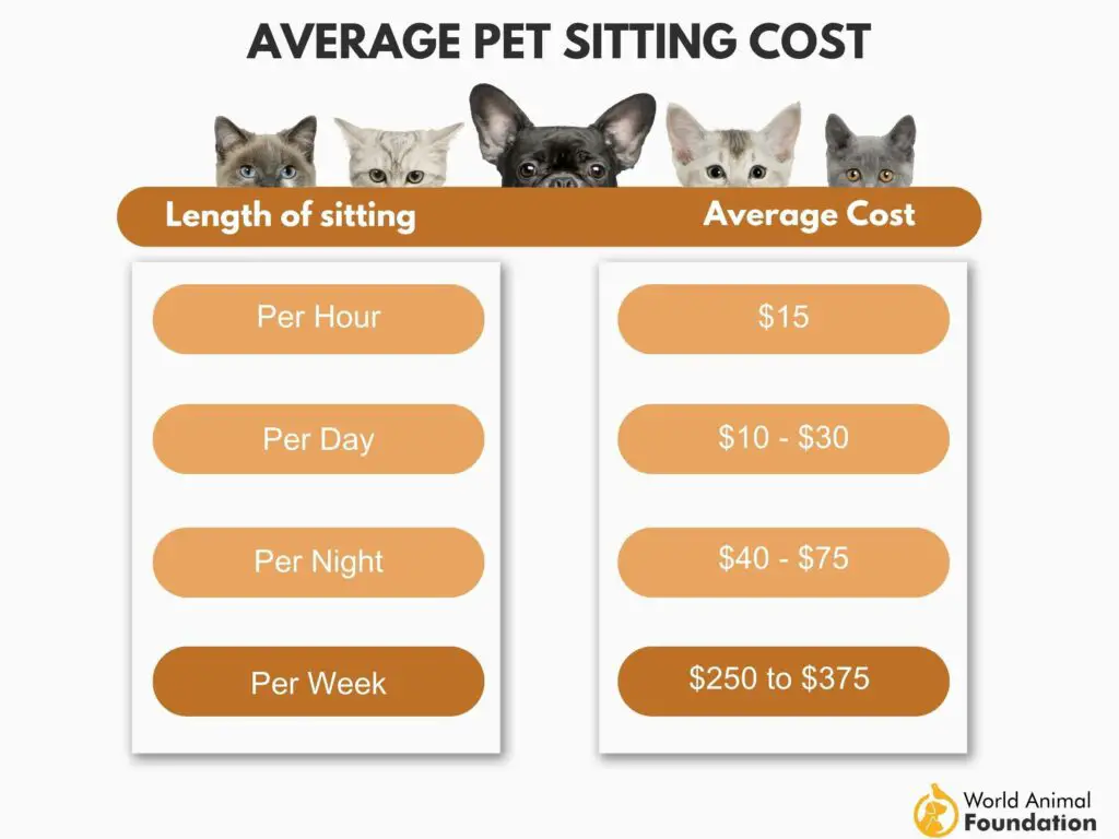 average pet sitting cost 1