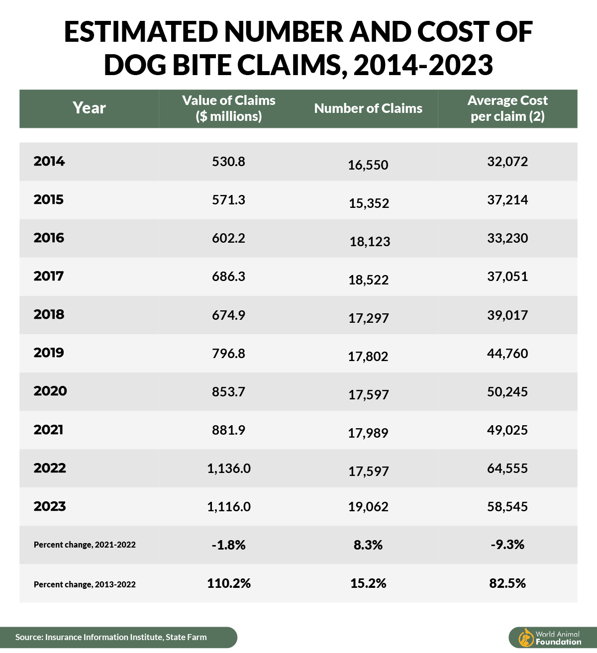 number of dog bites claims