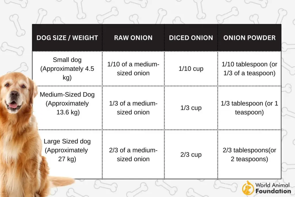 Dog Onion Toxicity Calculator