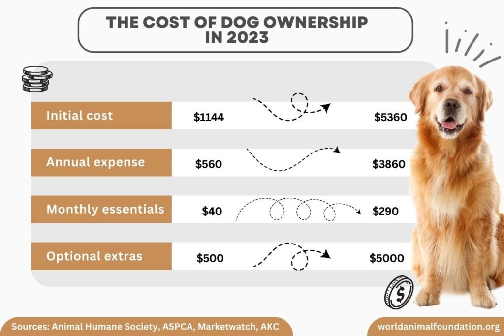 cost of dog ownership in 2023