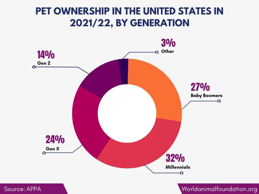 statistics about dogs