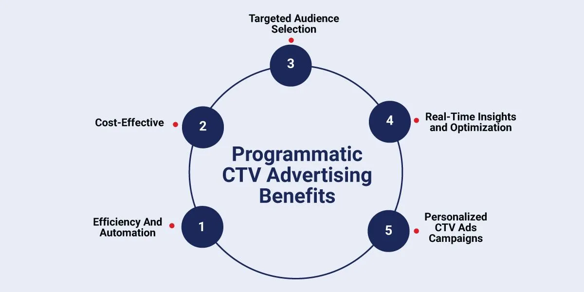 Benefits of Programmatic CTV Advertising Image